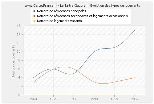 Le Tartre-Gaudran : Evolution des types de logements